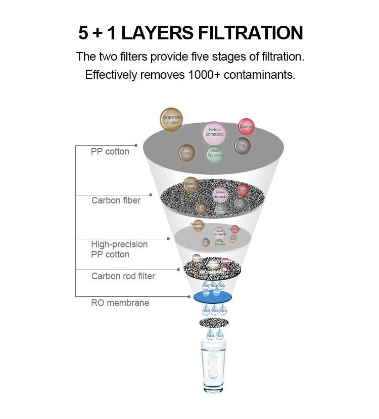 Layers of Filtration